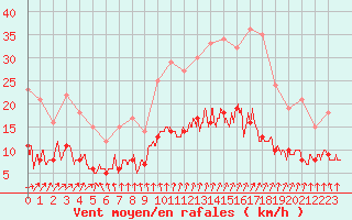 Courbe de la force du vent pour Le Mans (72)