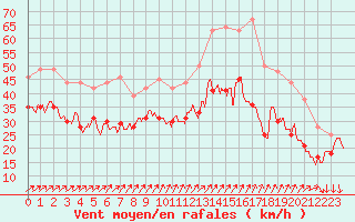 Courbe de la force du vent pour Ile de Groix (56)