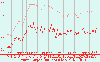 Courbe de la force du vent pour Saint-Quentin (02)