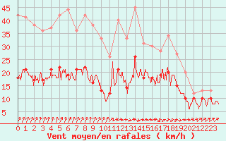 Courbe de la force du vent pour Saint-Brieuc (22)