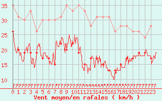 Courbe de la force du vent pour Ile de Batz (29)