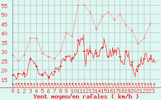 Courbe de la force du vent pour Calais / Marck (62)