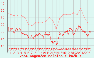 Courbe de la force du vent pour Mont-Saint-Vincent (71)