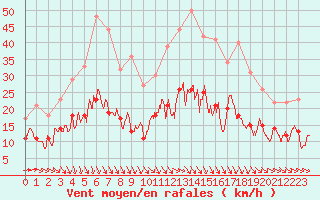 Courbe de la force du vent pour Orly (91)