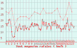 Courbe de la force du vent pour Roissy (95)