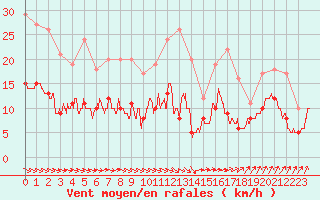 Courbe de la force du vent pour Auxerre-Perrigny (89)