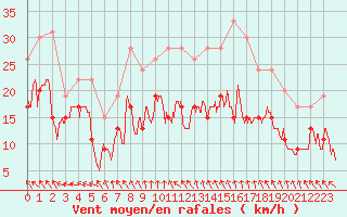 Courbe de la force du vent pour Ile de Batz (29)