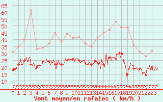 Courbe de la force du vent pour Poitiers (86)