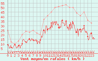 Courbe de la force du vent pour Cognac (16)