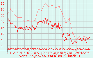 Courbe de la force du vent pour Chteauroux (36)