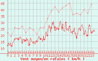 Courbe de la force du vent pour Valence (26)