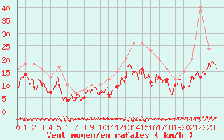 Courbe de la force du vent pour Roissy (95)