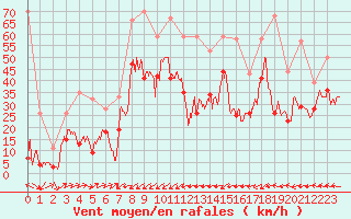 Courbe de la force du vent pour Ile Rousse (2B)