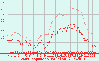 Courbe de la force du vent pour Cazaux (33)