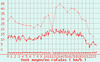 Courbe de la force du vent pour Mouthoumet (11)