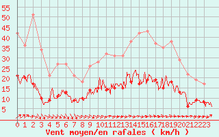 Courbe de la force du vent pour Limoges (87)