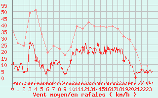 Courbe de la force du vent pour Le Puy - Loudes (43)