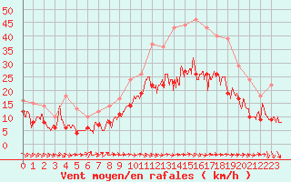 Courbe de la force du vent pour Saint-Dizier (52)