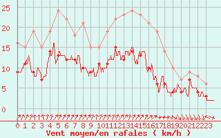 Courbe de la force du vent pour Limoges (87)