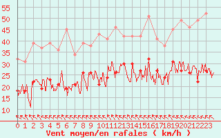 Courbe de la force du vent pour Millau - Soulobres (12)