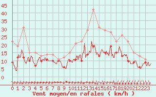 Courbe de la force du vent pour Albert-Bray (80)