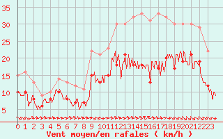 Courbe de la force du vent pour Bordeaux (33)