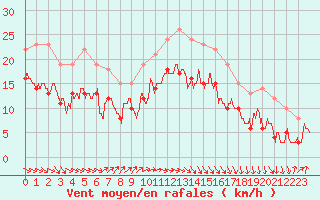 Courbe de la force du vent pour Pointe de Socoa (64)