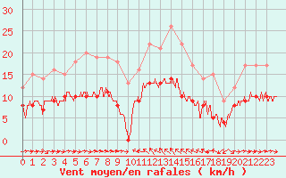 Courbe de la force du vent pour Solenzara - Base arienne (2B)