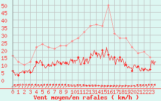 Courbe de la force du vent pour Chartres (28)