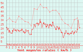 Courbe de la force du vent pour Angoulme - Brie Champniers (16)