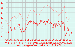 Courbe de la force du vent pour Orange (84)