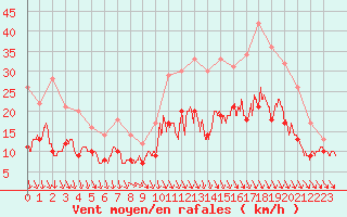 Courbe de la force du vent pour Quimper (29)