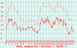 Courbe de la force du vent pour Saint-Nazaire (44)