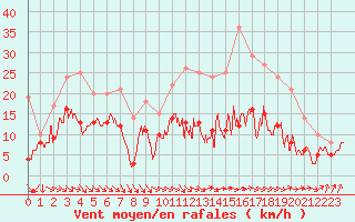 Courbe de la force du vent pour Dijon / Longvic (21)