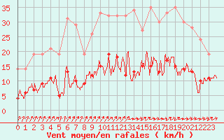 Courbe de la force du vent pour Rosnay (36)