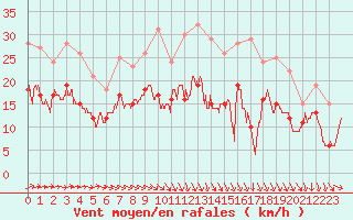 Courbe de la force du vent pour Chteaudun (28)