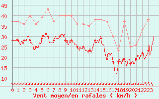 Courbe de la force du vent pour Mont-Saint-Vincent (71)