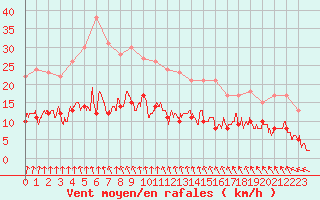 Courbe de la force du vent pour Quimper (29)