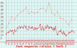 Courbe de la force du vent pour Trappes (78)