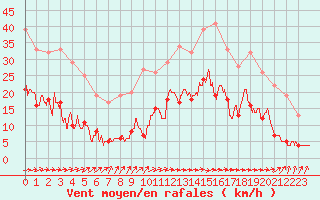 Courbe de la force du vent pour Abbeville (80)