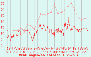 Courbe de la force du vent pour Dijon / Longvic (21)
