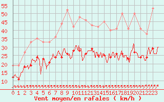 Courbe de la force du vent pour Toussus-le-Noble (78)