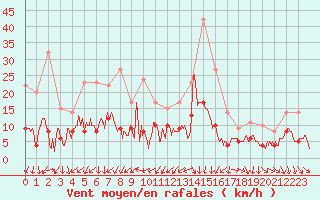 Courbe de la force du vent pour Auxerre-Perrigny (89)