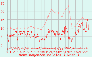 Courbe de la force du vent pour Annecy (74)