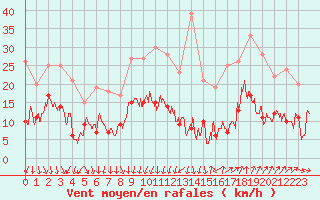 Courbe de la force du vent pour Nmes - Garons (30)