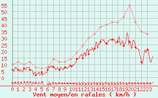 Courbe de la force du vent pour Saint-Brieuc (22)