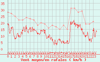 Courbe de la force du vent pour Albert-Bray (80)