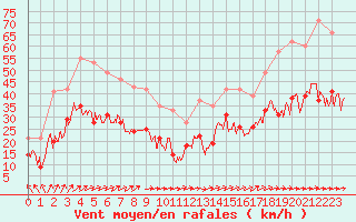 Courbe de la force du vent pour Rodez (12)