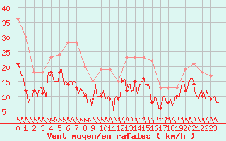 Courbe de la force du vent pour Lanvoc (29)