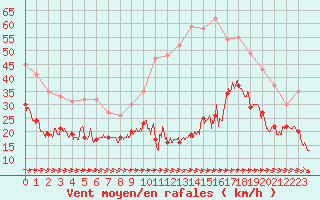 Courbe de la force du vent pour Cap Pertusato (2A)